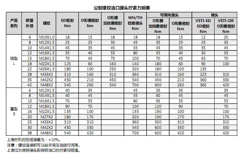 丹尼遜葉片泵液壓油口接頭/法蘭擰緊力矩統(tǒng)計(jì)表