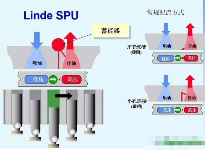 力士樂柱塞泵改善流量脈動實(shí)現(xiàn)降噪的方式有哪些呢？以下方法處理流量脈動