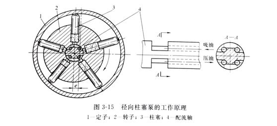 徑向力士樂柱塞泵的工作原理是怎樣的？